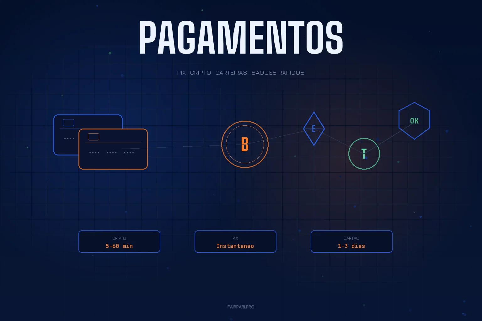 Metodos de pagamento Fairpari incluindo Visa, Bitcoin, Ethereum e USDT com tempos de saque